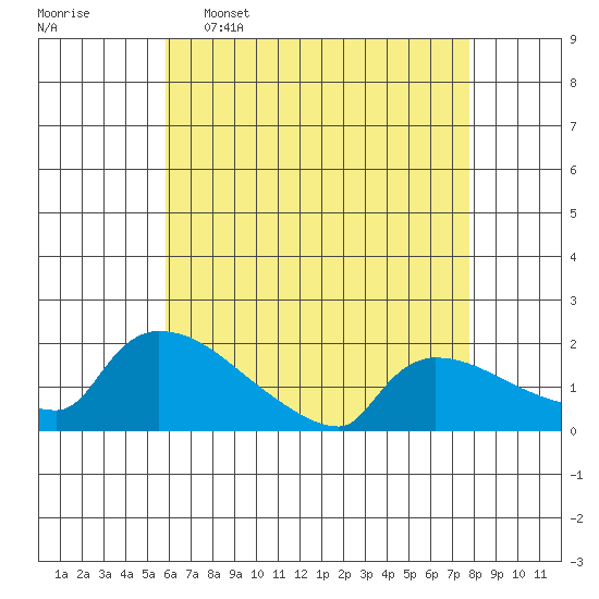 Hartford tide chart for Saturday, April 27, 2024
