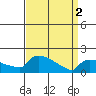 Hartford tide chart for Tuesday, April 2, 2024