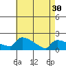 Hartford tide chart for Tuesday, April 30, 2024