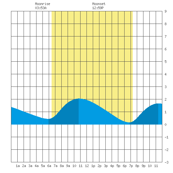Hartford tide chart for Wednesday, April 3, 2024