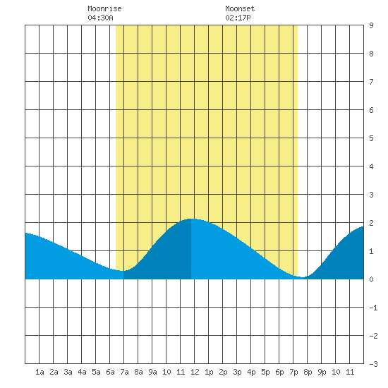 Hartford tide chart for Thursday, April 4, 2024