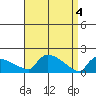 Hartford tide chart for Thursday, April 4, 2024