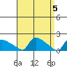 Hartford tide chart for Friday, April 5, 2024