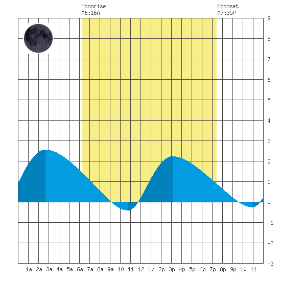 Hartford tide chart for Monday, April 8, 2024