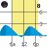 Hartford tide chart for Monday, April 8, 2024