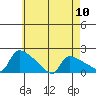 Hartford tide chart for Friday, May 10, 2024