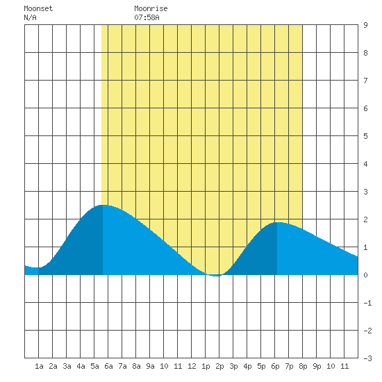 Hartford tide chart for Saturday, May 11, 2024
