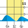 Hartford tide chart for Saturday, May 11, 2024