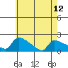 Hartford tide chart for Sunday, May 12, 2024