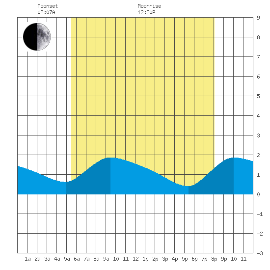 Hartford tide chart for Wednesday, May 15, 2024