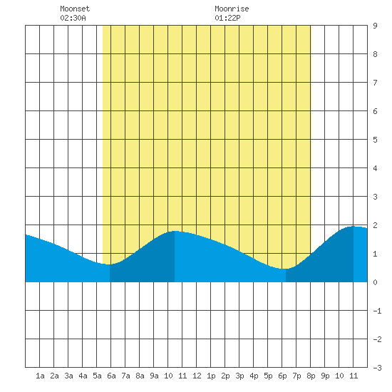 Hartford tide chart for Thursday, May 16, 2024