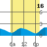 Hartford tide chart for Thursday, May 16, 2024