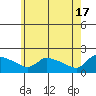 Hartford tide chart for Friday, May 17, 2024