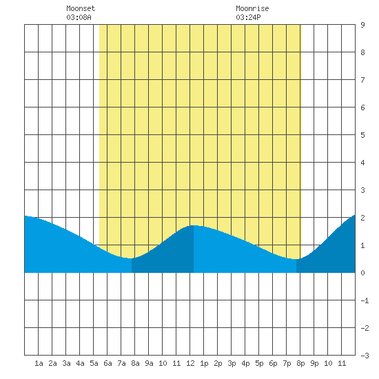 Hartford tide chart for Saturday, May 18, 2024