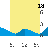 Hartford tide chart for Saturday, May 18, 2024