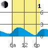 Hartford tide chart for Wednesday, May 1, 2024