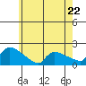 Hartford tide chart for Wednesday, May 22, 2024