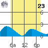 Hartford tide chart for Thursday, May 23, 2024