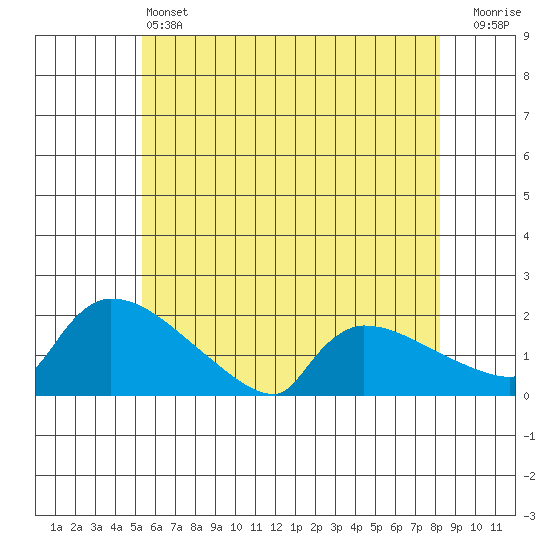 Hartford tide chart for Friday, May 24, 2024