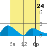 Hartford tide chart for Friday, May 24, 2024