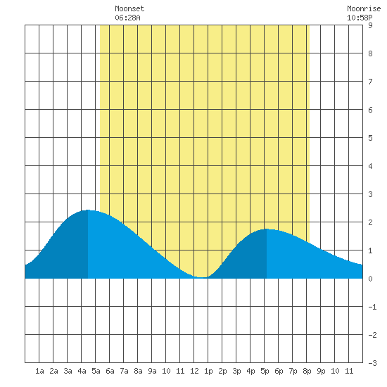 Hartford tide chart for Saturday, May 25, 2024