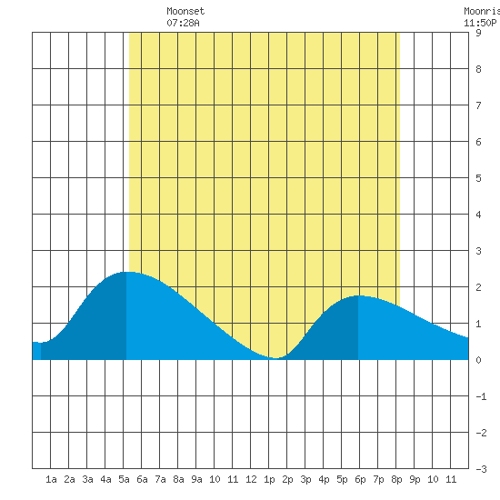 Hartford tide chart for Sunday, May 26, 2024