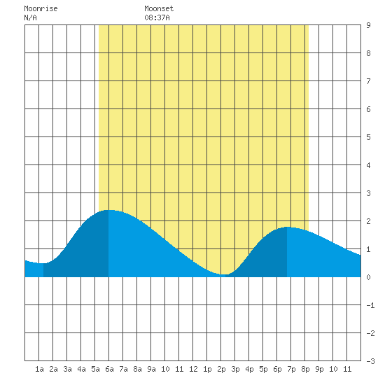 Hartford tide chart for Monday, May 27, 2024