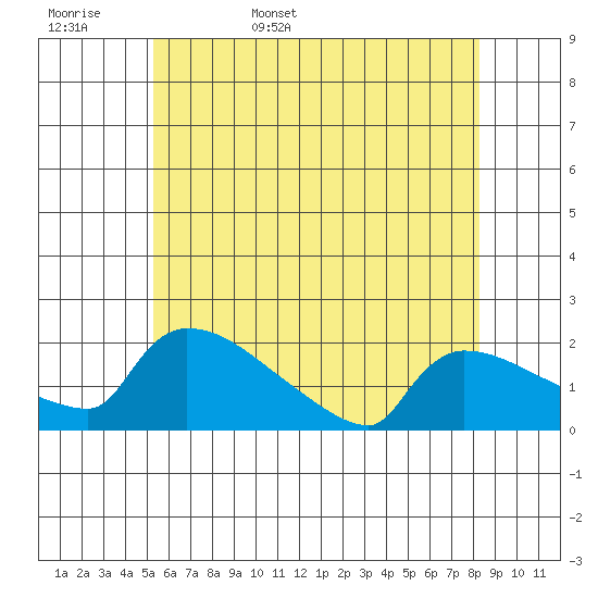 Hartford tide chart for Tuesday, May 28, 2024