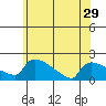 Hartford tide chart for Wednesday, May 29, 2024
