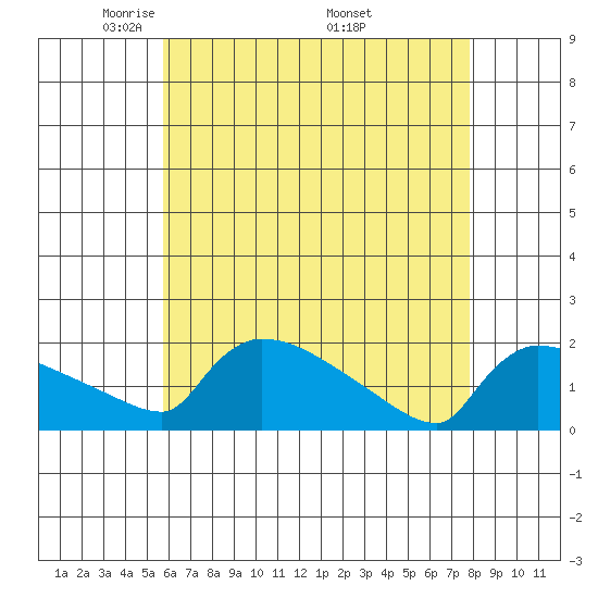Hartford tide chart for Thursday, May 2, 2024