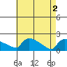 Hartford tide chart for Thursday, May 2, 2024