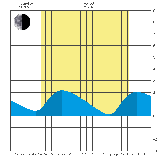 Hartford tide chart for Thursday, May 30, 2024