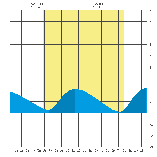 Hartford tide chart for Friday, May 3, 2024