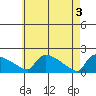 Hartford tide chart for Friday, May 3, 2024