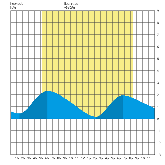 Hartford tide chart for Monday, June 10, 2024