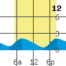 Hartford tide chart for Wednesday, June 12, 2024