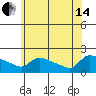 Hartford tide chart for Friday, June 14, 2024