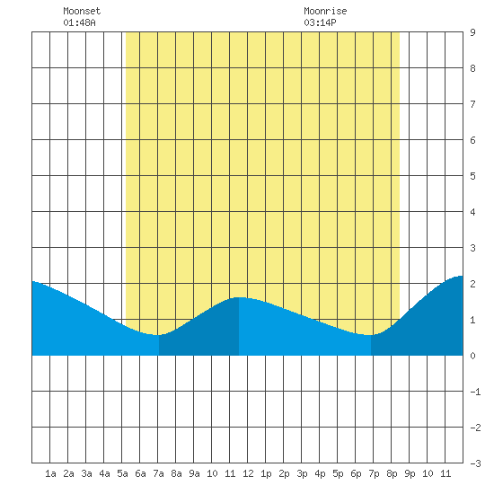 Hartford tide chart for Sunday, June 16, 2024