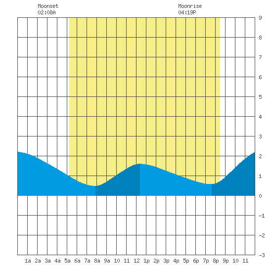 Hartford tide chart for Monday, June 17, 2024