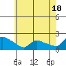 Hartford tide chart for Tuesday, June 18, 2024