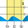Hartford tide chart for Saturday, June 1, 2024