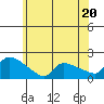 Hartford tide chart for Thursday, June 20, 2024