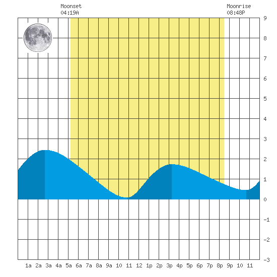 Hartford tide chart for Friday, June 21, 2024