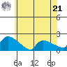 Hartford tide chart for Friday, June 21, 2024