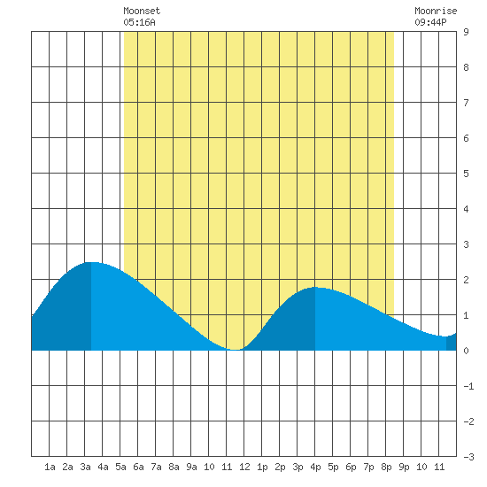 Hartford tide chart for Saturday, June 22, 2024