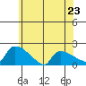 Hartford tide chart for Sunday, June 23, 2024