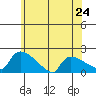 Hartford tide chart for Monday, June 24, 2024