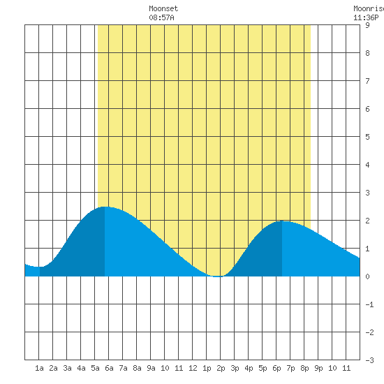 Hartford tide chart for Tuesday, June 25, 2024