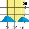 Hartford tide chart for Tuesday, June 25, 2024