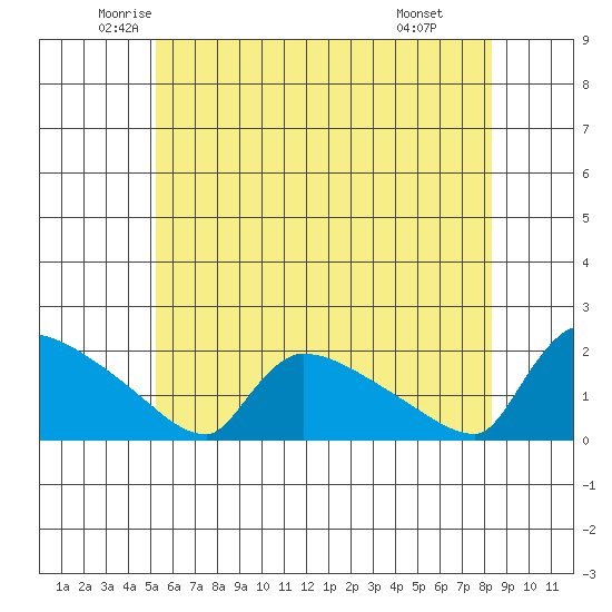 Hartford tide chart for Sunday, June 2, 2024